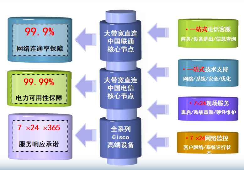 弓长岭机房网络
